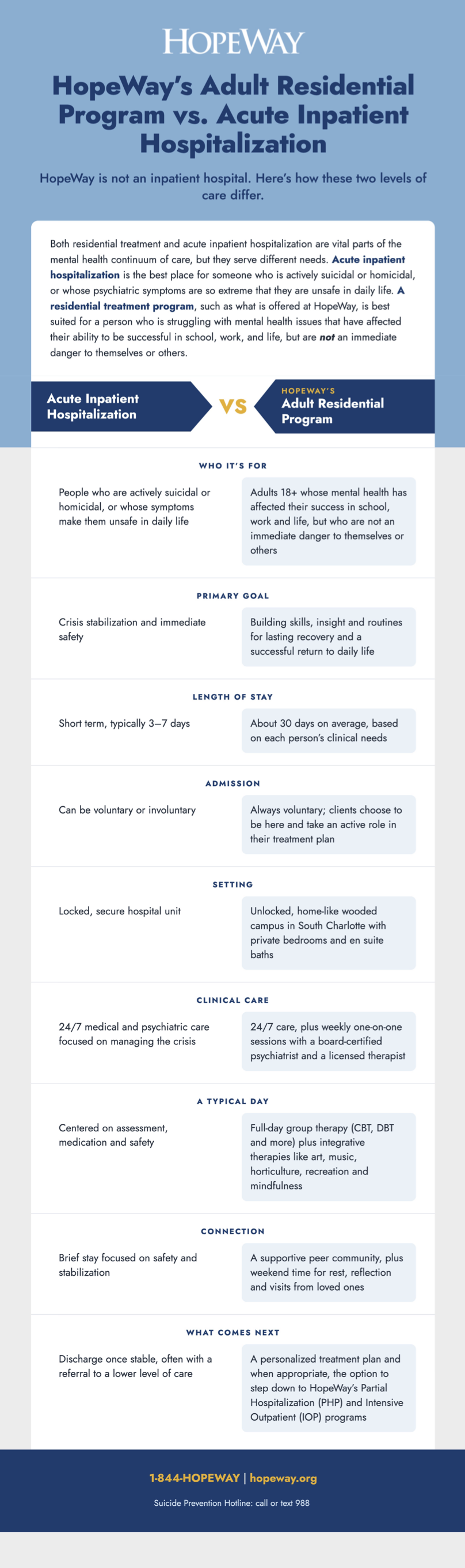 HopeWay Residential vs Inpatient Infographic.png